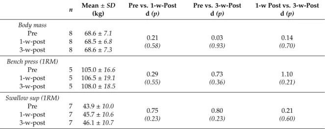 Table 2. Body mass and preconditioning exercises. Mean values ± standard deviations (SD) of the body mass and the one-repetition-maximum (1RM) for the preconditioning exercises bench press and swallow supine position (swallow sup) before (Pre) and one and 