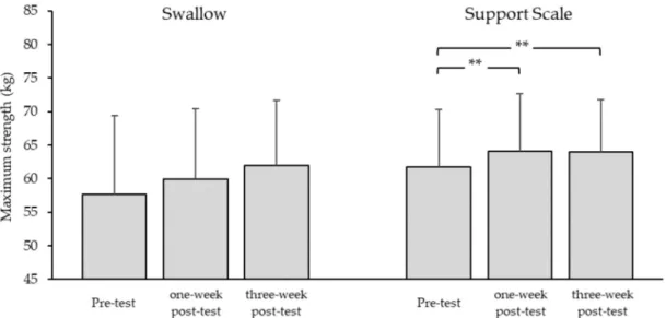 Figure 5. Maximum strength. Mean values and standard deviations for maximal strength (body mass—counterweight or body mass + additional weight) for the swallow and support scale elements when held for 5 s on rings (n = 8)