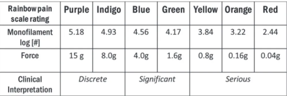 Table 2 documents the frequency of static mechanical allody- allody-nia identified in each diagnostic group: there were significant differences between groups (Fisher ’ s exact test ¼ 0.045); this has been reported previously (Packham et al