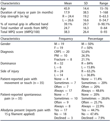 Table 1. Participant demographics and baseline characteristics (N ¼ 38).