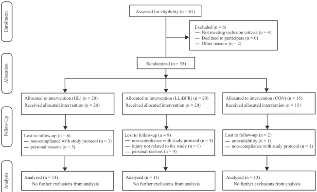 Fig. 1. Flowchart of subject recruitment. CON, control; HL, high load; LL-BFR, low load with blood ﬂow restriction.