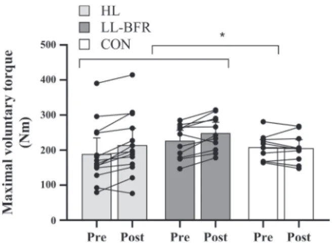 Fig. 4. Pre- and posttraining values of gastrocnemius medialis muscle cross- cross-sectional area (CSA) in the high-load (HL), low-load blood ﬂow restriction (LL-BFR), and nonexercising control (CON) groups