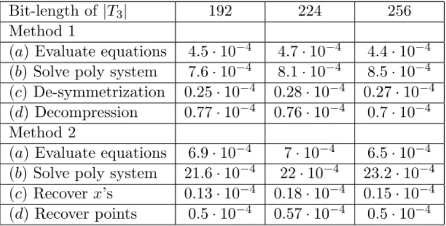 Table 10. Timings in seconds of the various phases of the relation search step of index calculus in T 3 , following our method (Method 1), and the method of [48] (Method 2).