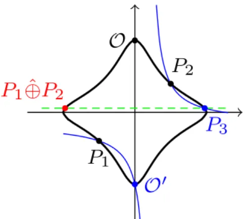 Figure 2. Geometric construction for addition between two affine points of a twisted Edwards curve.