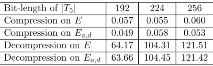 Table 3. Average computation times in milliseconds, for point compression and decompression in T 5 , for elliptic curves in short Weierstrass form and for twisted Edwards curves.