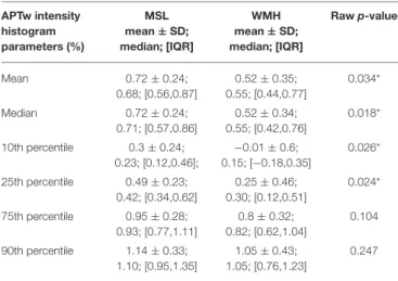 TABLE 2 | Comparison of histogram parameters that were averaged for each patient. APTw intensity histogram parameters (%) MSLmean± SD; median; [IQR] WMHmean± SD; median; [IQR] Raw p-value Mean 0.72 ± 0.24; 0.68; [0.56,0.87] 0.52 ± 0.35; 0.55; [0.44,0.77] 0