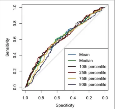 FIGURE 6 | ROC curves of APTw histogram parameters from MS lesions (MSL) and white matter hyperintensities of presumed vascular origin (WMH).