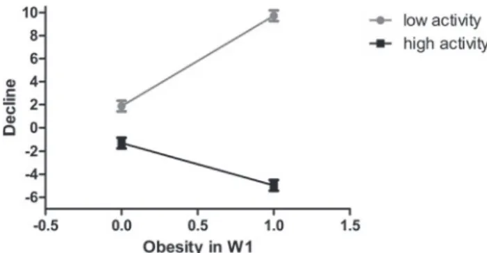 Figure 2. Illustration of the interaction of obesity in Wave 1 (W1) with fre- fre-quency of leisure activities in W1 on latent change