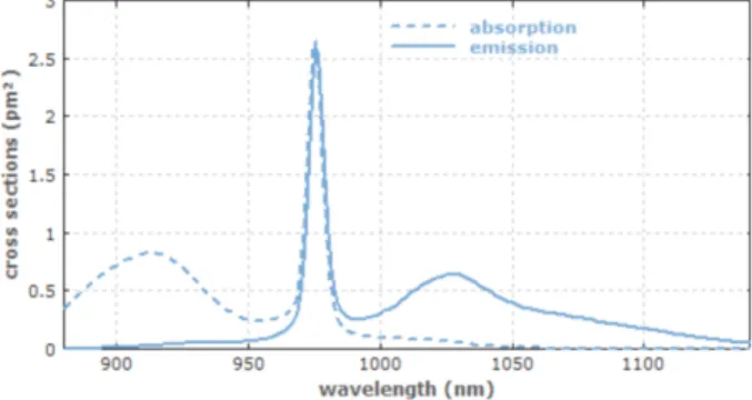 Figure  2.5:  Absorption  and  emission  spectra  of  ytterbium-doped  germanosilicate  glass  (typically  composing  ytterbium  doped-fiber  core)