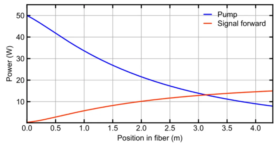 Figure 2.7: Evolution of the pump (at 980 nm, in blue) and signal (at 1560 nm,  in red) powers along the double-clad fiber
