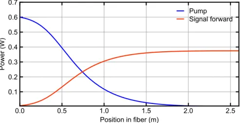 Figure 2.8: Signal (in blue) and pump (in red) powers along the fiber length for  2.6 m of Er-doped single-clad fiber with an input power of 7 mW