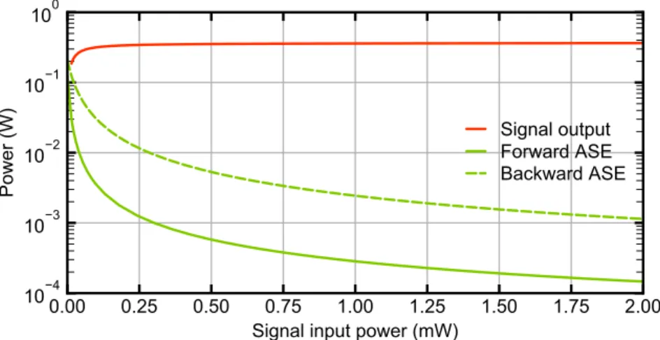 Figure 2.10: ASE powers (in both directions, in green) and signal output power  (in red) for different input power levels for 2.6 m of Er-doped single-clad fiber,  pumped by 600 mW at 980 nm and emiting 375 mW of signal at 1560 nm