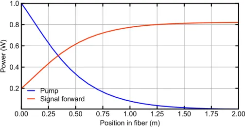 Figure 2.11: Signal (in red) and pump (in blue) powers along the fiber length  for 2 m of Er-doped single-clad fiber with an input power of 200 mW