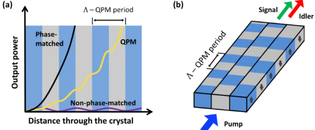 Figure  2.17:  (a)  Comparison  between  the  output  power  of  a  fully  phase- phase-matched  process,  quasi-phase-phase-matched  (QPM)  process  and  a   non-phase-matched process as function of the position inside the crystal