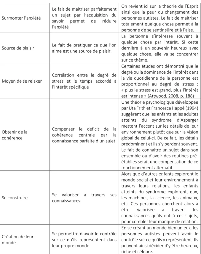 Tableau 2 : Fonctions des intérêts spécifiques 6