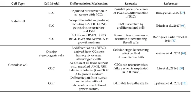 Table 1. Human PSCs-Derived Gonadal Cell Models.