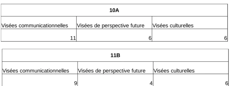 Tableau 6 : Les habitudes de Carnaval