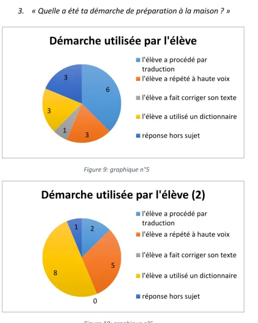 Figure 9: graphique n°5 