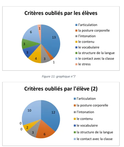 Figure 11: graphique n°7 