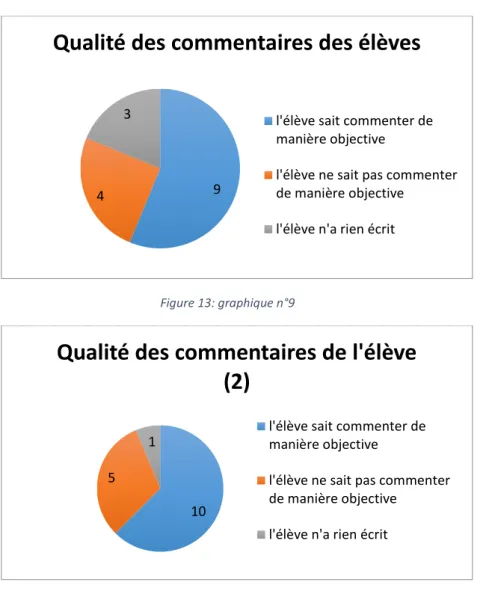 Figure 13: graphique n°9 