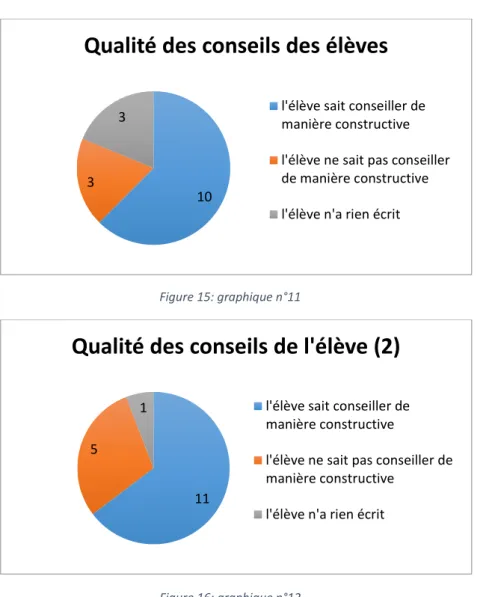 Figure 15: graphique n°11 