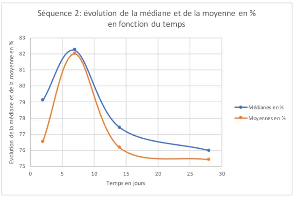 Figure 5 : Evolution de la médiane et de la moyenne en % en fonction du temps (séquence 2) 