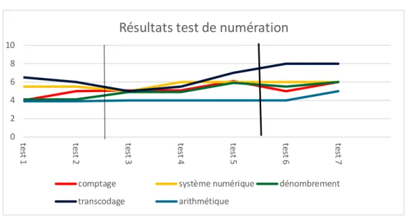 Graphique 2 : évolution des performances de l’élève Y. 