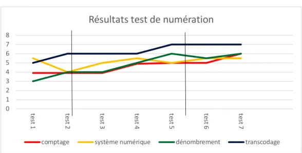 Graphique 3 : évolution des performances de l’élève O. 