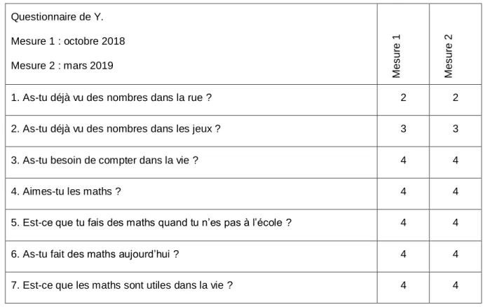 Tableau 3 : questionnaires Y. 