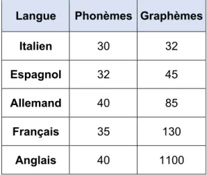 Tableau 1 : Nombre de phonèmes et de graphèmes dans différentes langues (J.-E. 