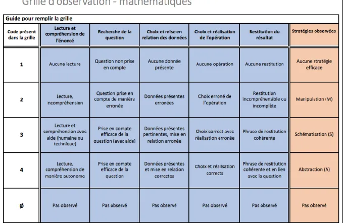 Figure 2 : guide pour remplir la grille d'observation 