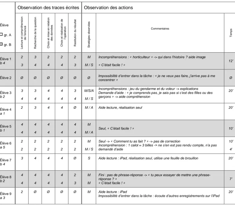 Figure 7 : retranscription des observations séance 2 