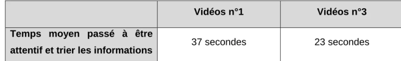 Tableau 5 : Temps moyen passé à être attentif avant la consigne 