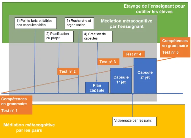 Figure 6. Présentation globale du dispositif de recherche. 