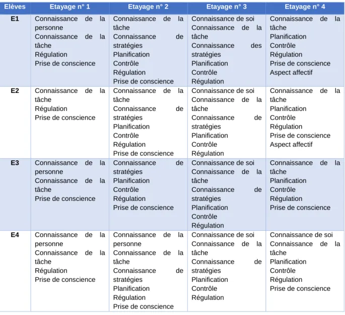 Tableau 3. Matrice chronologique en fonction des catégories métacognitives. 