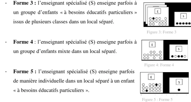 Tableau 1 : Les pratiques enseignantes 