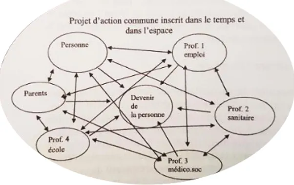 Figure 7 : Système équitable de coopération plaçant le devenir de la personne [élève] au centre (perspective écolo- écolo-gique)