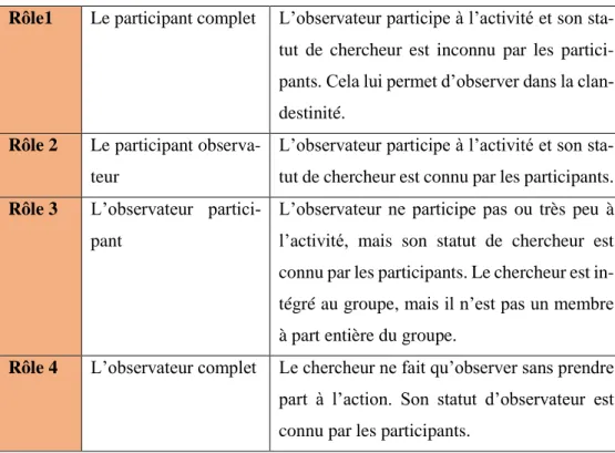 Tableau 3: Les 4 rôles du chercheur dans l’observation 