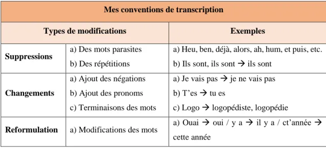Tableau 5 : Mes conventions de transcription 