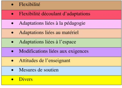 Tableau 6: Code couleurs  