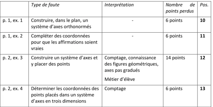 Tableau 6 : Evaluation sommative en mathématiques (MSN 21) : repérage dans le plan et dans l’espace