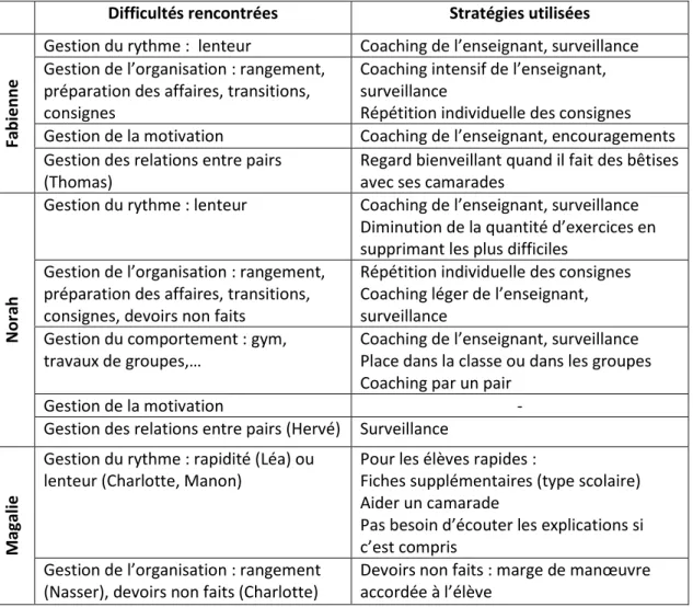 Tableau 7 : Difficultés rencontrées par les enseignants sur le terrain et stratégies utilisées pour y répondre 