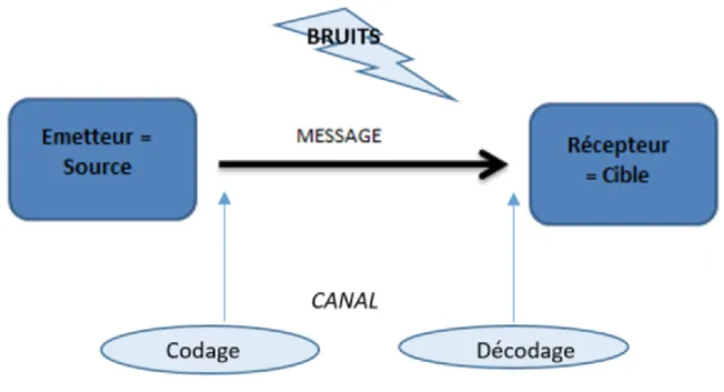 Figure 1 : Le schéma de la communication selon Waren et Shannon (1963). 