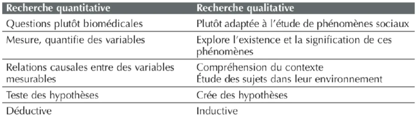 Tableau A : Différences entre recherche qualitative et quantitative de Paul Van Royen et al