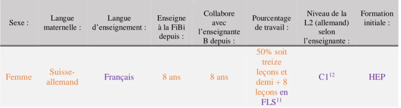 Tableau C : Identification des enseignantes interviewées