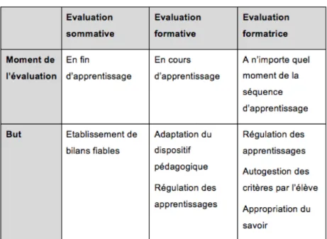 Tableau 1 - Types d'évaluation 
