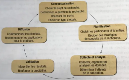 Figure 2 : Les étapes de la recherche qualitative Fortin 