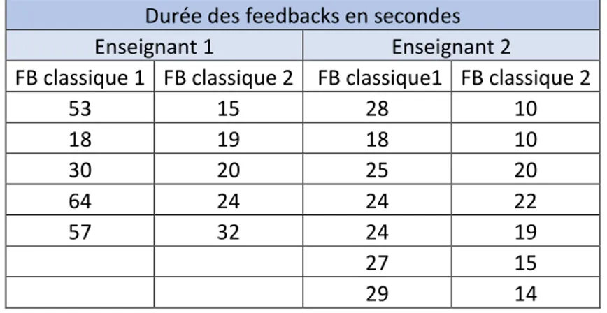 Tableau 1 : Durée des feedbacks classiques  Durée des feedbacks en secondes  