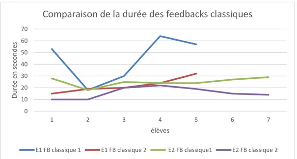 Figure 3 : Comparaison de la durée des feedbacks classiques 
