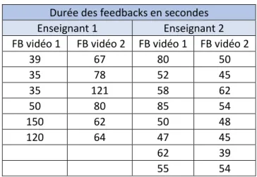 Tableau 2 : Durée des feedbacks vidéo 